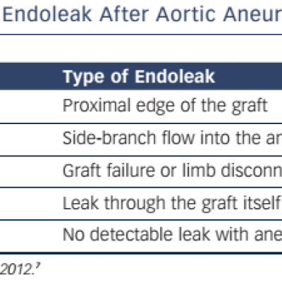 Table 1: Types of Endoleak After Aortic Aneurysm Repair